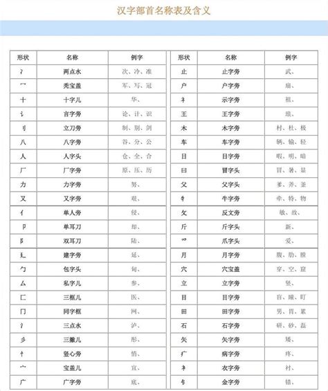 部首名字|漢字部首索引